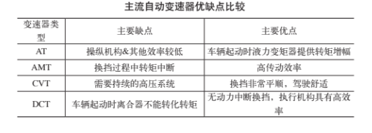 汽车自动变速器的工作原理 及换挡规律分析