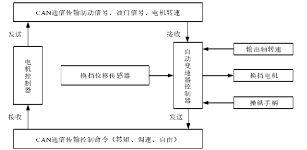 汽车自动变速器的工作原理 及换挡规律分析