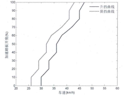 汽车自动变速器的工作原理 及换挡规律分析