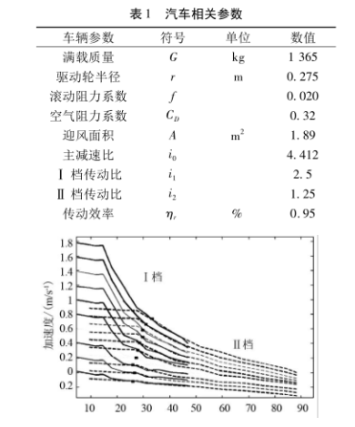 汽车自动变速器的工作原理 及换挡规律分析
