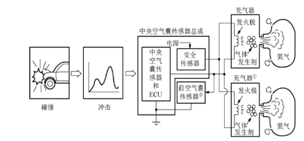 汽车安全气囊的发展与应用