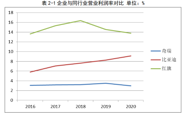 奇瑞汽车公司盈利能力探析