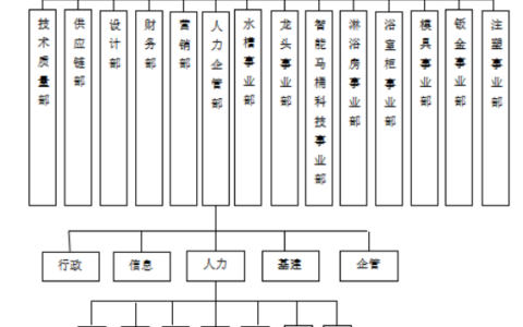 普乐美厨卫有限公司的招聘问题研究