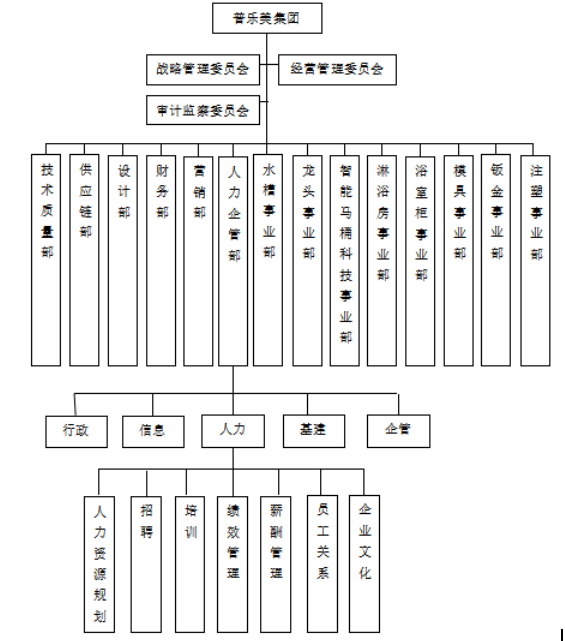 普乐美厨卫有限公司的招聘问题研究