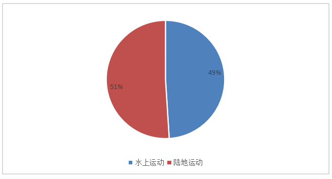 皮划艇运动员赛前训练问题