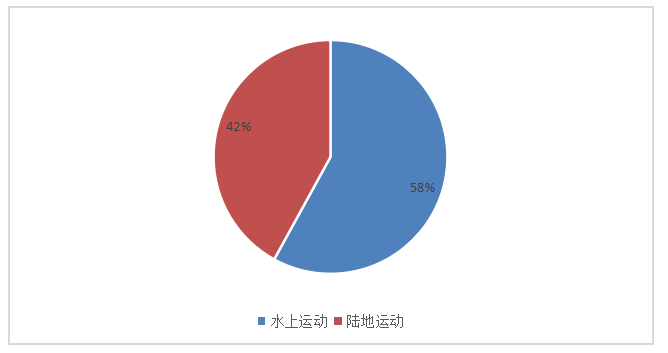 皮划艇运动员赛前训练问题