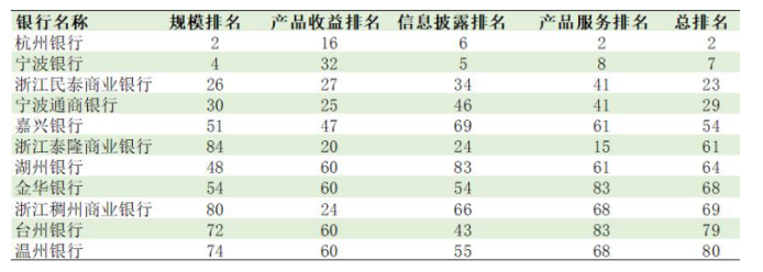 宁波银行金融财务理财研究