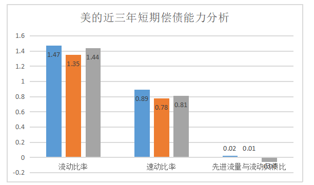 上海医药公司偿债能力分析