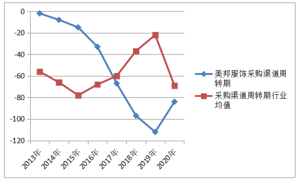 美邦服饰营运资金管理绩效分析