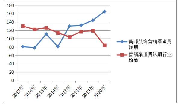 美邦服饰营运资金管理绩效分析