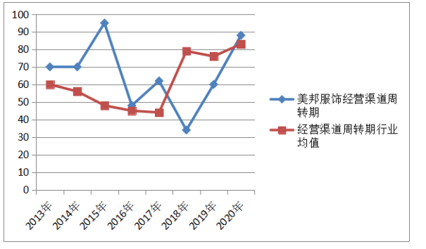 美邦服饰营运资金管理绩效分析