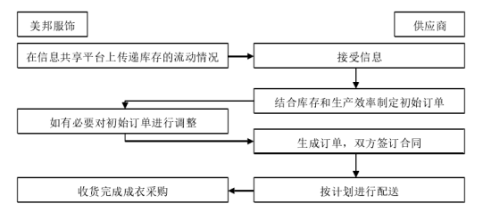 美邦服饰营运资金管理绩效分析