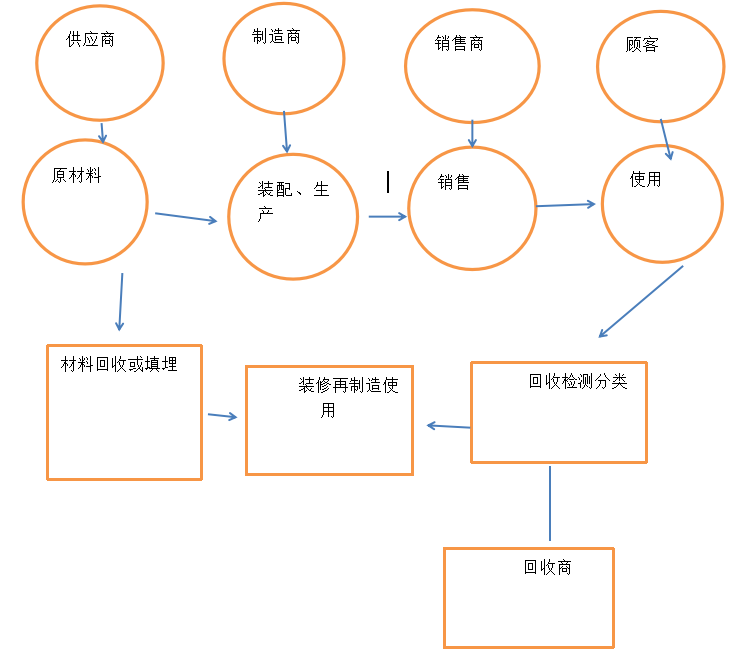 绿色供应链中的快递包装回收问题与对策建议 ——以顺丰为例