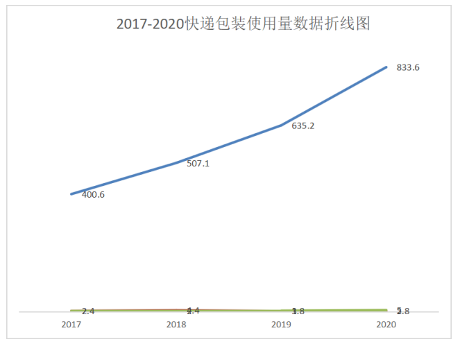 绿色供应链中的快递包装回收问题与对策建议 ——以顺丰为例