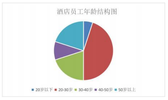 龙口市恒茂酒店人力资源管理问题研究