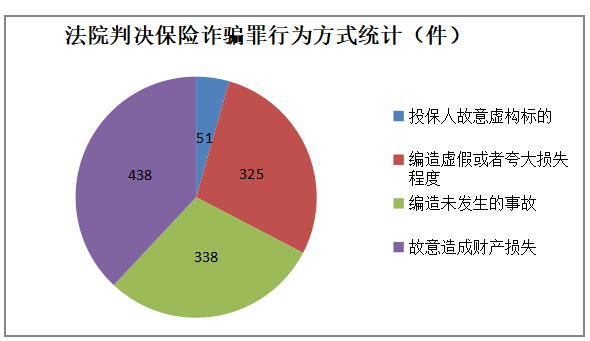保险诈骗罪的刑事立法完善