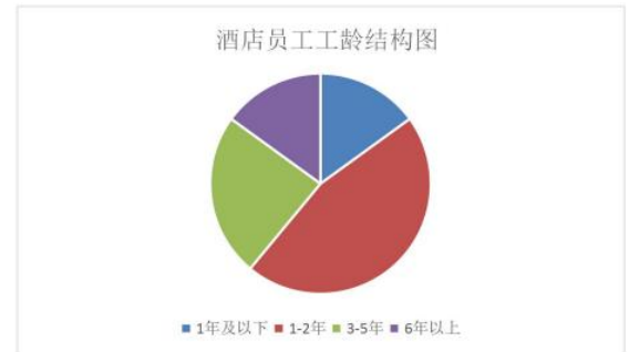 龙口市恒茂酒店人力资源管理问题研究