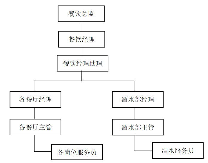 酒店餐饮服务质量影响因素及管理研究