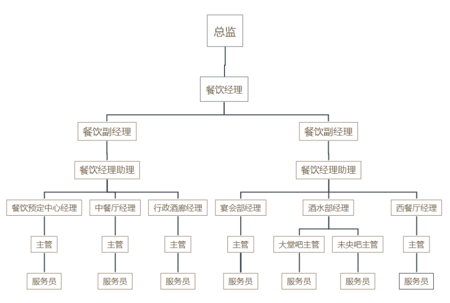 餐饮消费者购买行为影响因素研究——以厦门佰翔五通酒店为例