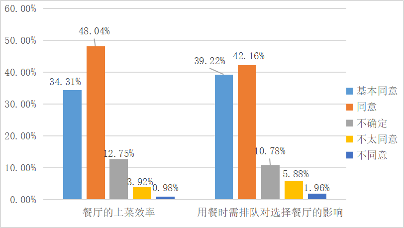 餐饮消费者购买行为影响因素研究——以厦门佰翔五通酒店为例