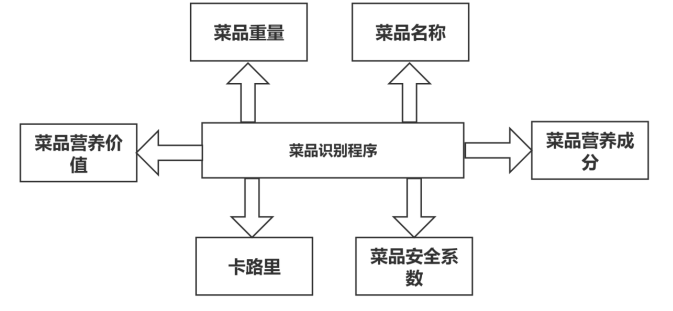 基于深度学习的食品安全检测