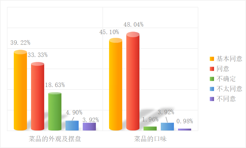 餐饮消费者购买行为影响因素研究——以厦门佰翔五通酒店为例