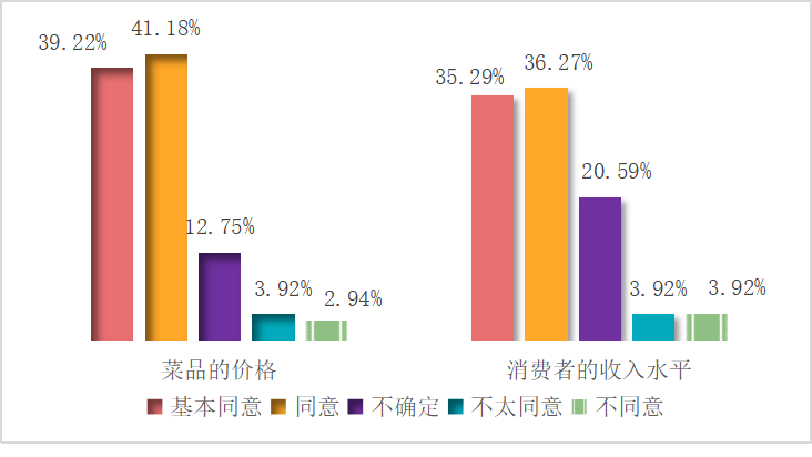 餐饮消费者购买行为影响因素研究——以厦门佰翔五通酒店为例