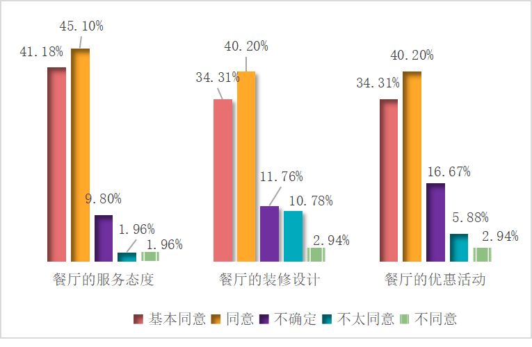 餐饮消费者购买行为影响因素研究——以厦门佰翔五通酒店为例