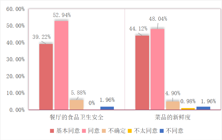 餐饮消费者购买行为影响因素研究——以厦门佰翔五通酒店为例