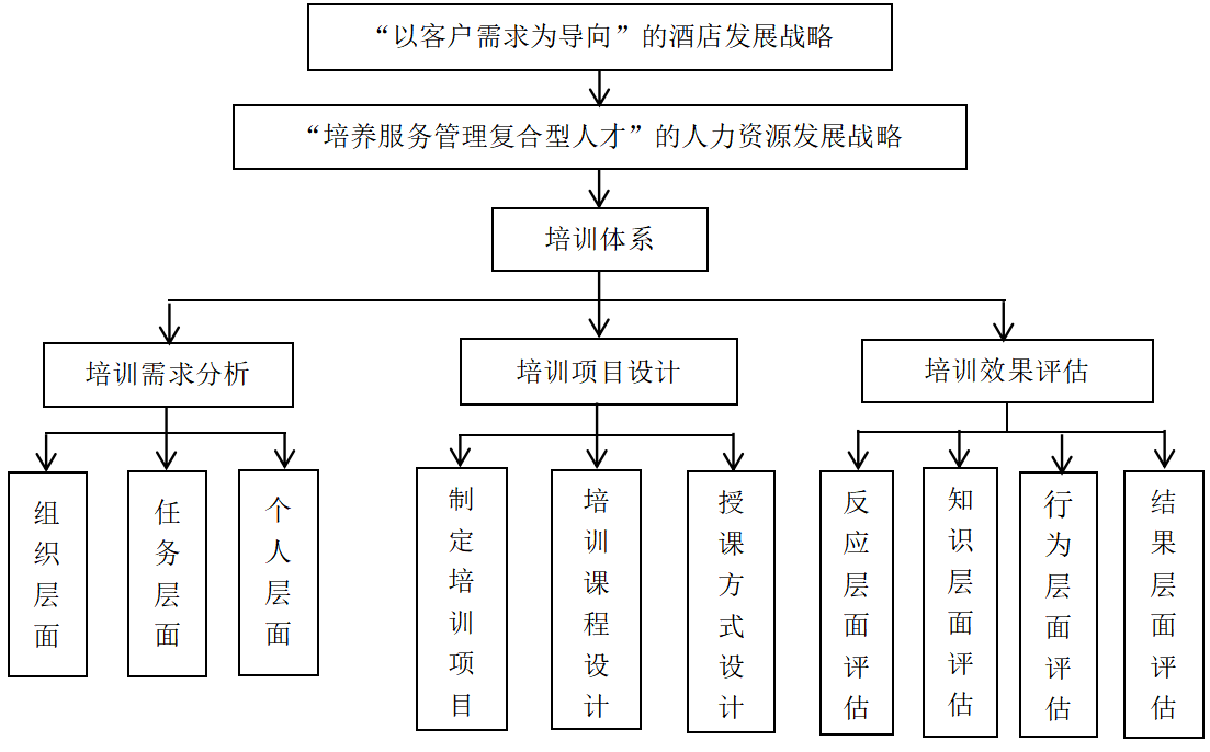 酒店基层员工培训体系优化研究——以福州泰禾铂尔曼酒店为例
