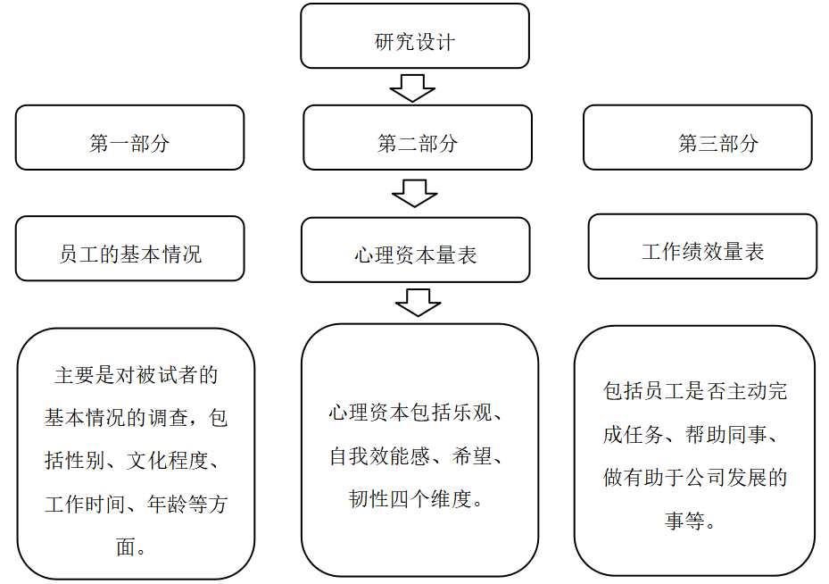 酒店基层员工心理资本与工作绩效关系研究
