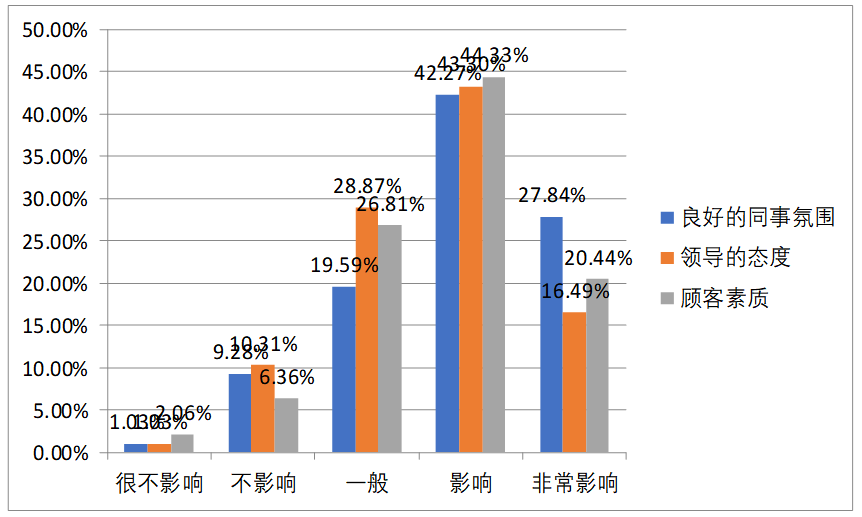 酒店激励机制对基础员工工作满意度的影响研究