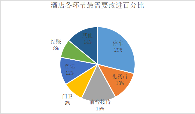 酒店前厅服务质量对消费者满意度影响研究