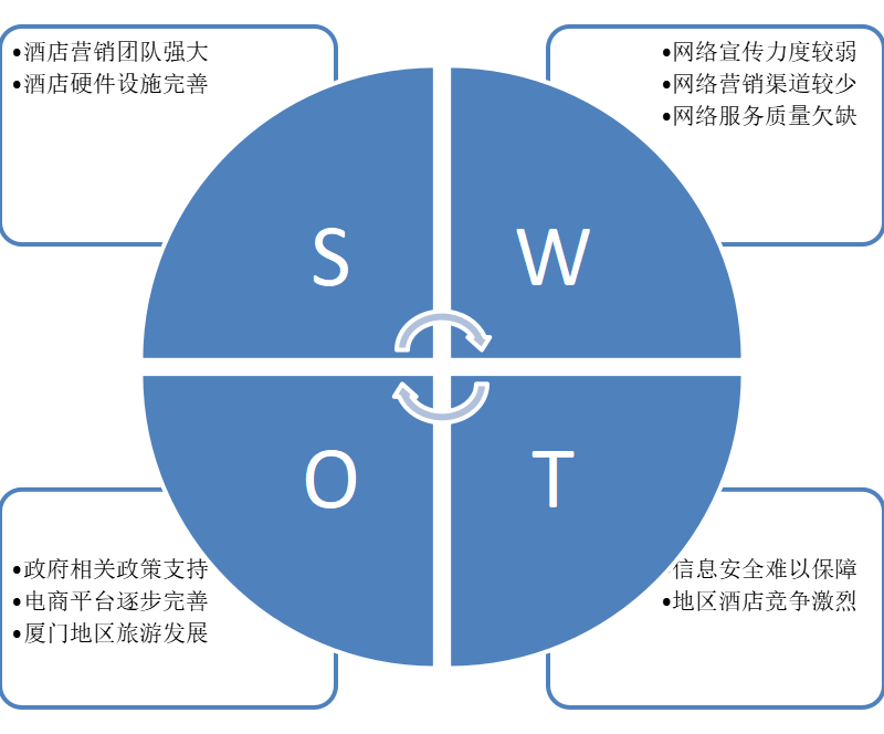 酒店网络营销策略研究 ——以佰翔五通酒店为例