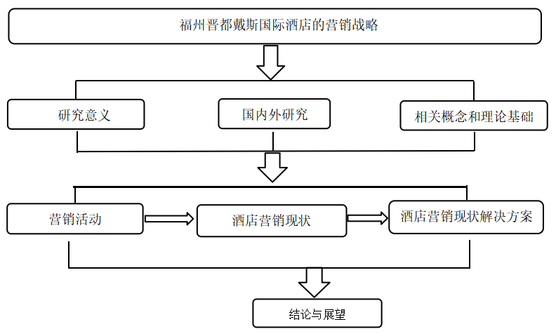 浅析营销战略 ——以福州晋都戴斯国际酒店为例