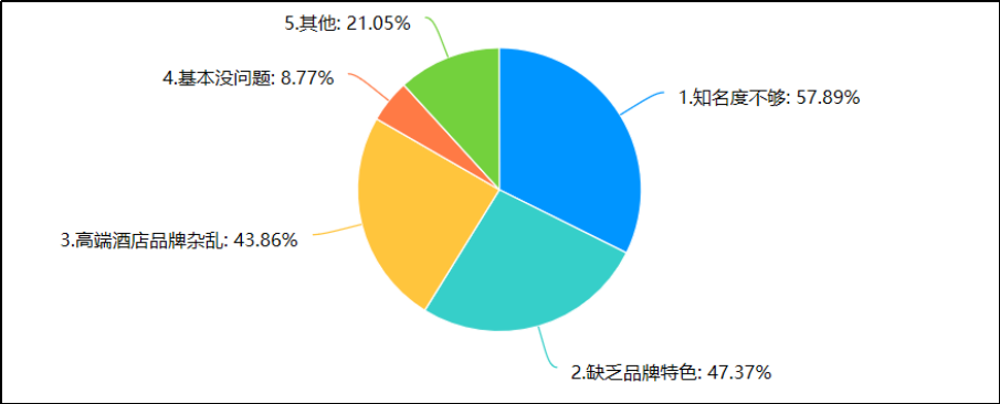 宁德富力万达嘉华酒店品牌差异化建设