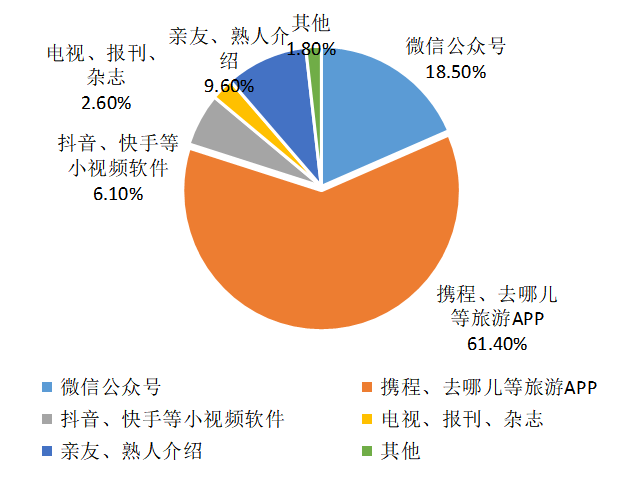 浅析民宿的发展与营销—以泉州市古城区为例