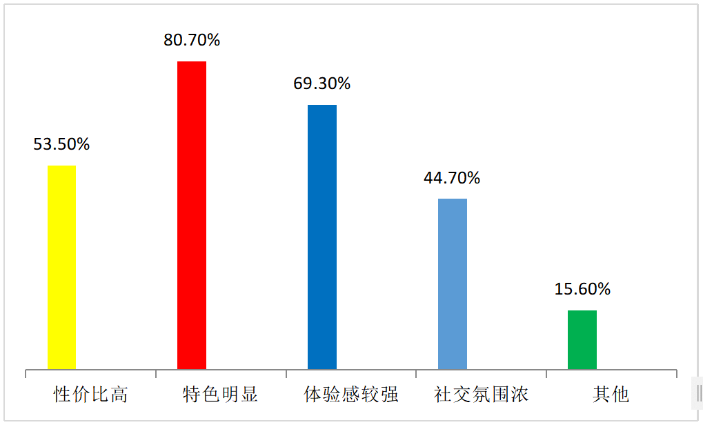 浅析民宿的发展与营销—以泉州市古城区为例