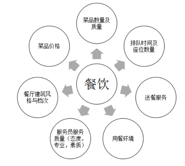 网络点评对酒店产品质量的影响研究