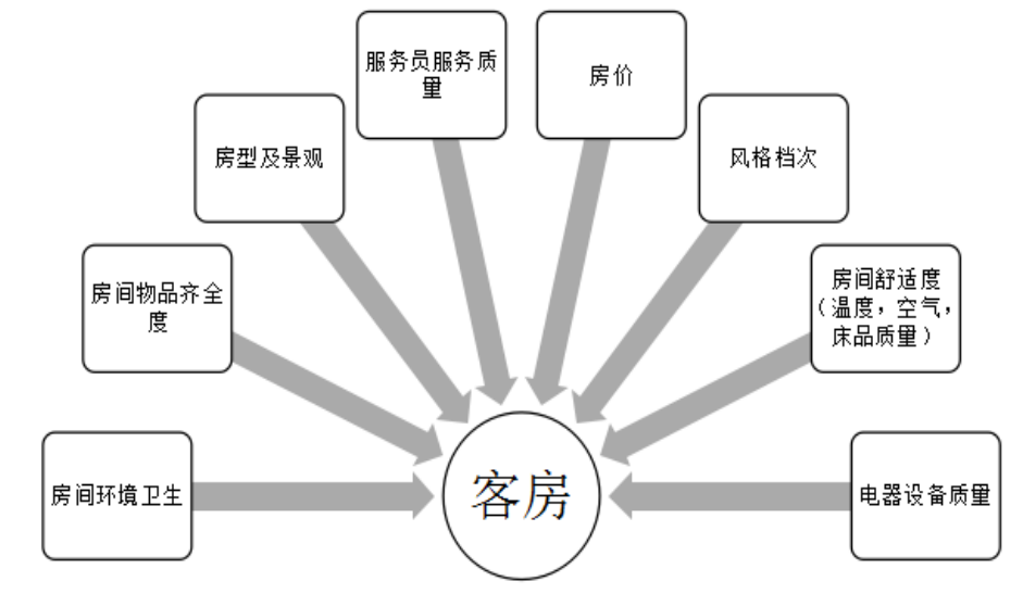 网络点评对酒店产品质量的影响研究