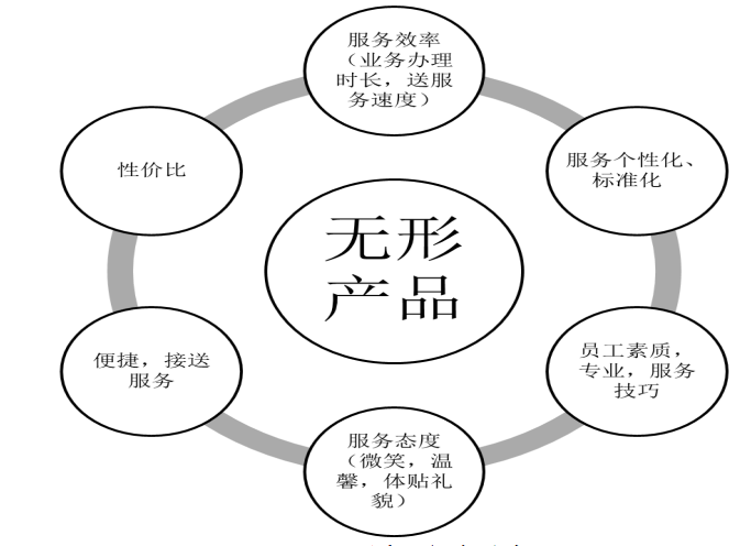 网络点评对酒店产品质量的影响研究