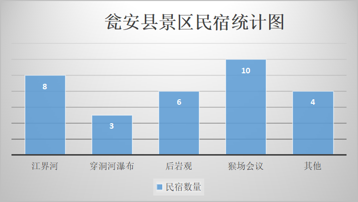 乡村旅游地民宿发展现状与管理研究——以瓮安县民宿为例