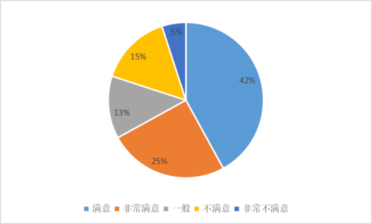 消费者对餐饮服务的满意度研究 ——以福州泰禾凯宾斯基酒店为例