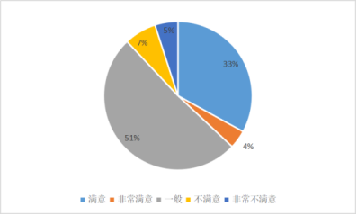 消费者对餐饮服务的满意度研究 ——以福州泰禾凯宾斯基酒店为例