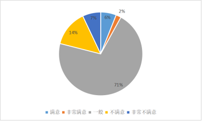 消费者对餐饮服务的满意度研究 ——以福州泰禾凯宾斯基酒店为例