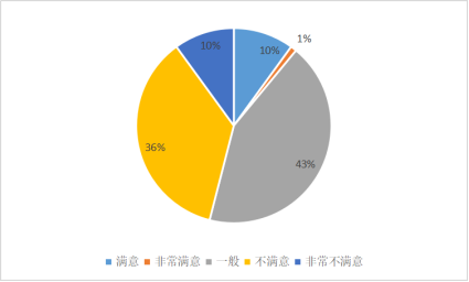 消费者对餐饮服务的满意度研究 ——以福州泰禾凯宾斯基酒店为例