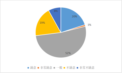 消费者对餐饮服务的满意度研究 ——以福州泰禾凯宾斯基酒店为例