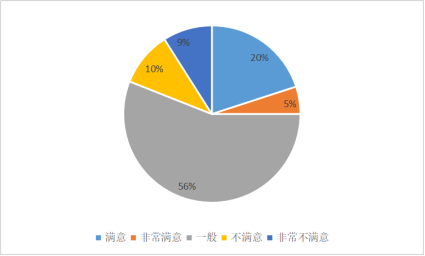消费者对餐饮服务的满意度研究 ——以福州泰禾凯宾斯基酒店为例