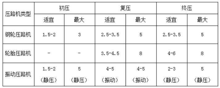 沥青在高速上的现状及问题解决