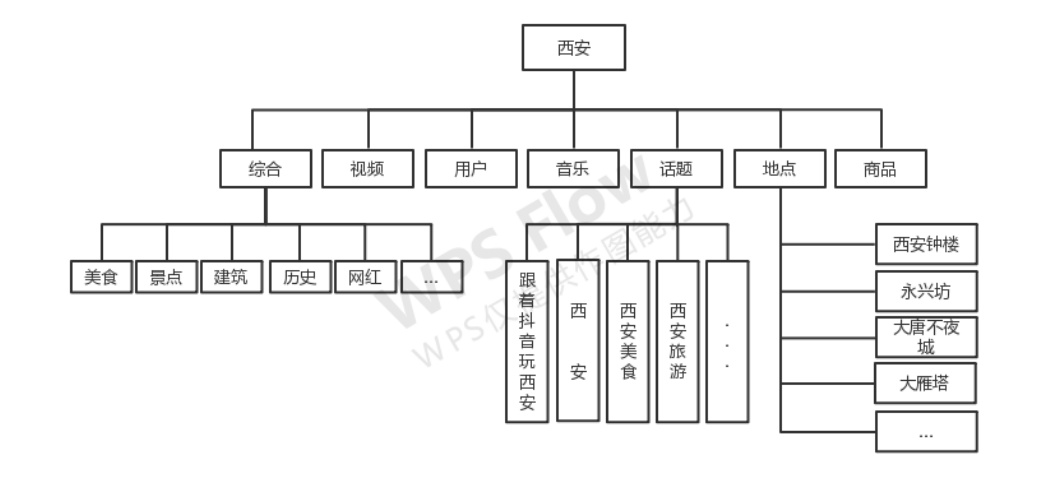 基于新媒体营销下的城市旅游形象影响研究